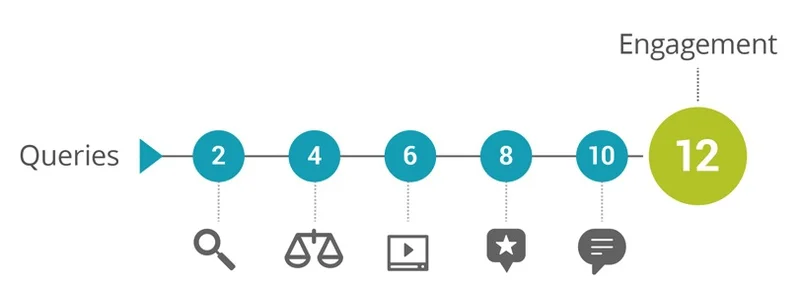 b2b-search-queries-engagement