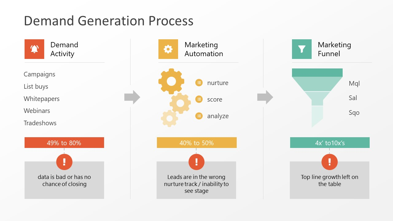 Demand-Generation-Process