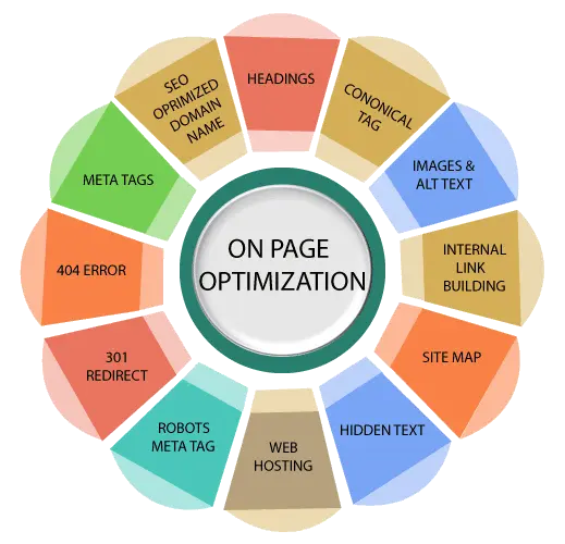 On-page Optimization