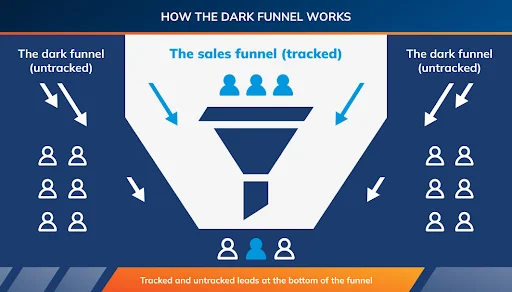 how dark funnel works infographics